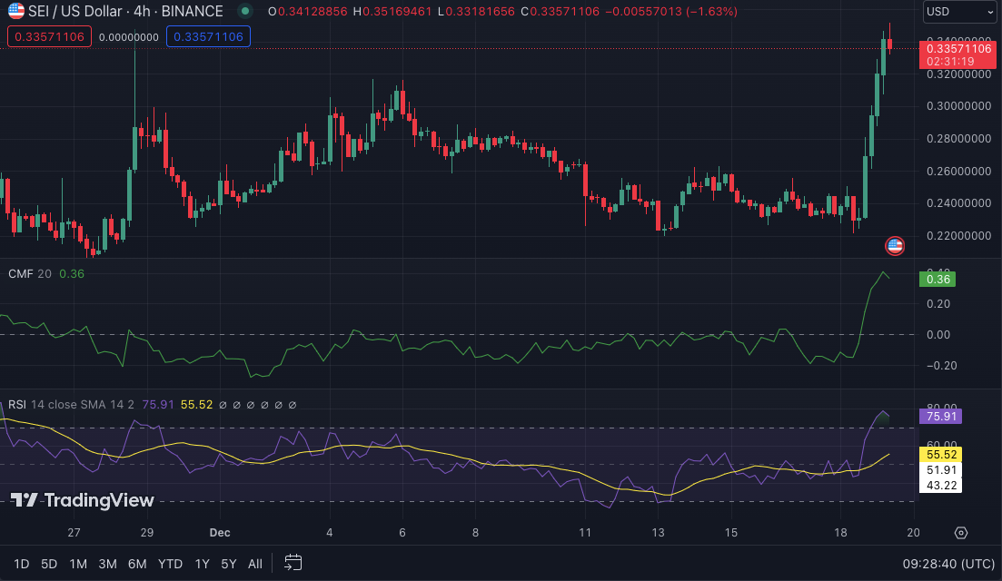 SEI/USD 4-hour price chart