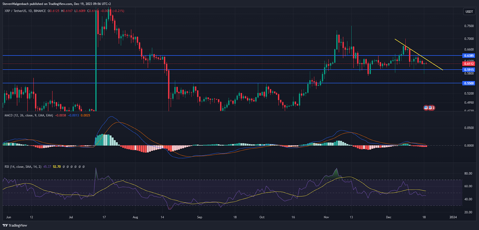 Daily chart for XRP/USDT