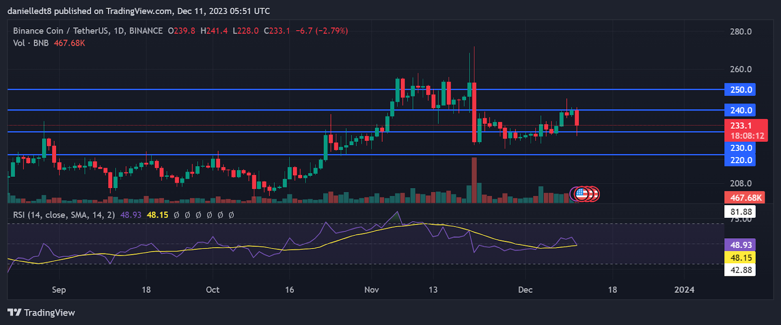 Daily chart for BNB/USDT