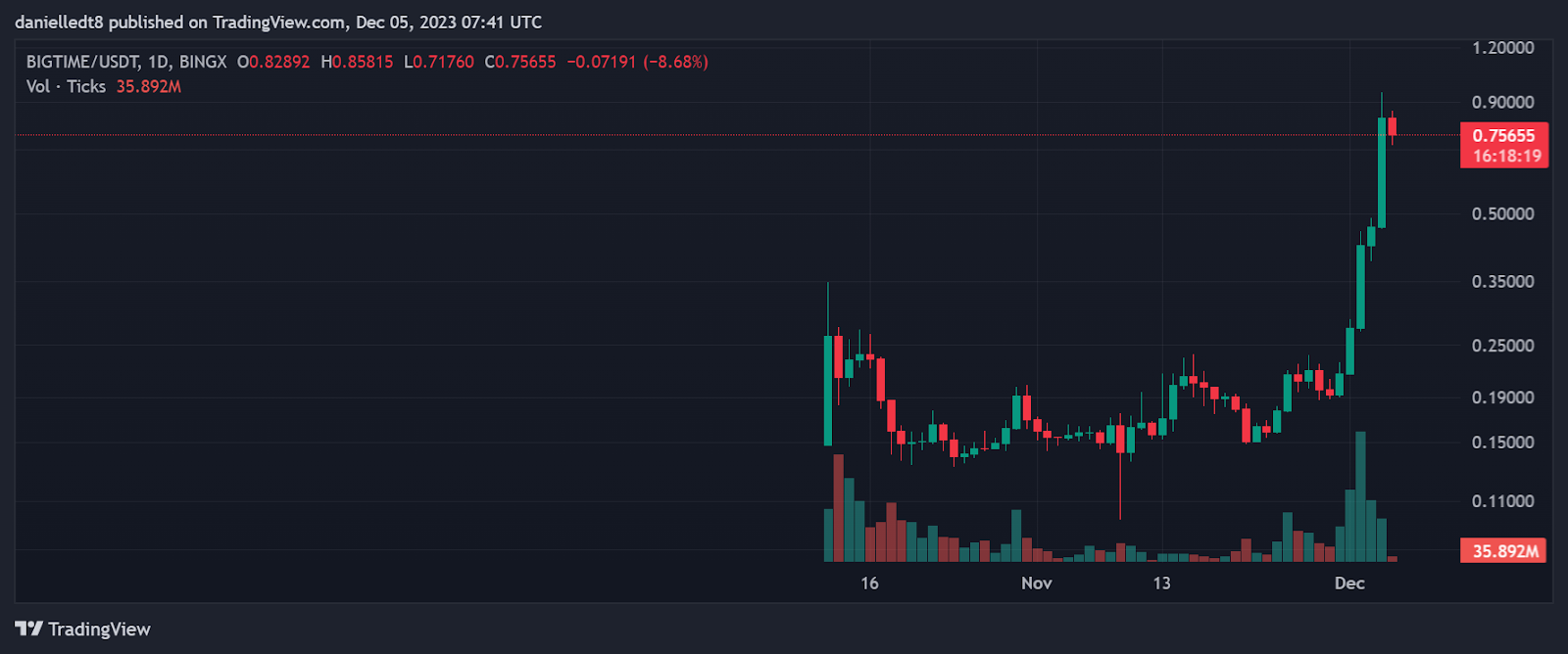 BIGTIME / USDT 1D