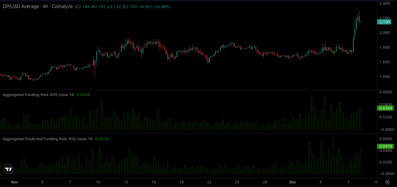 OP Aggregated Funding Rate