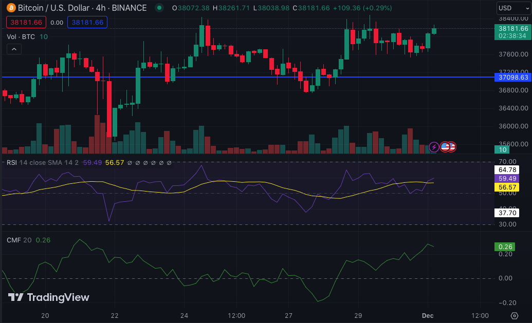 BTC/USD 4-Hour Chart