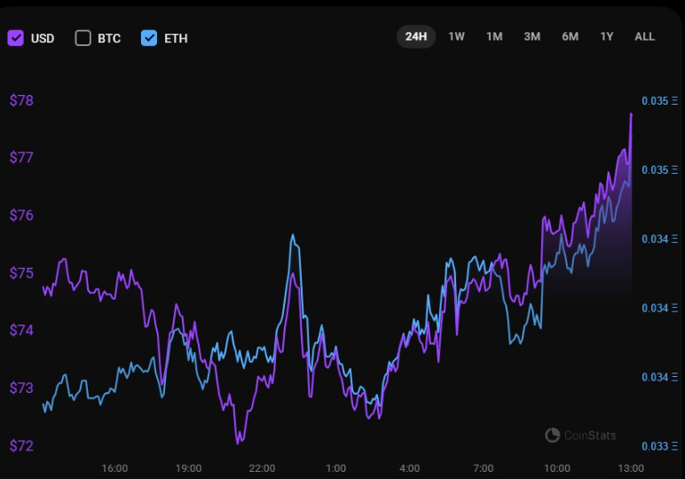 SOL vs. ETH 1-day price chart