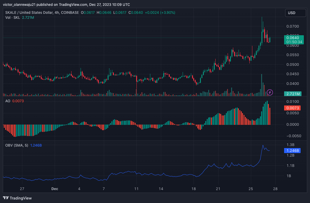 SKL/USD 4-Hour Chart (Source: TradingView)