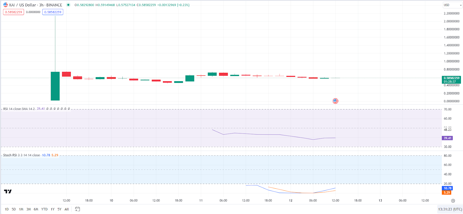 XAI/USD 3-hour price chart