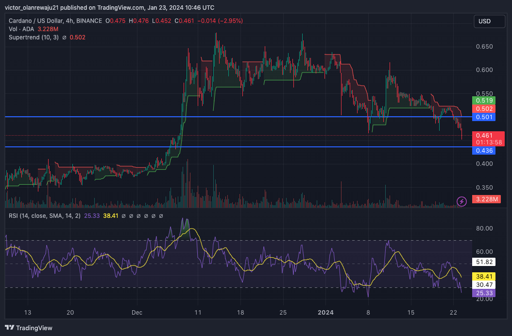 ADA/USD 4-Hour Chart