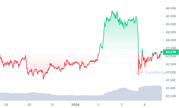 Source: CoinMarketCap