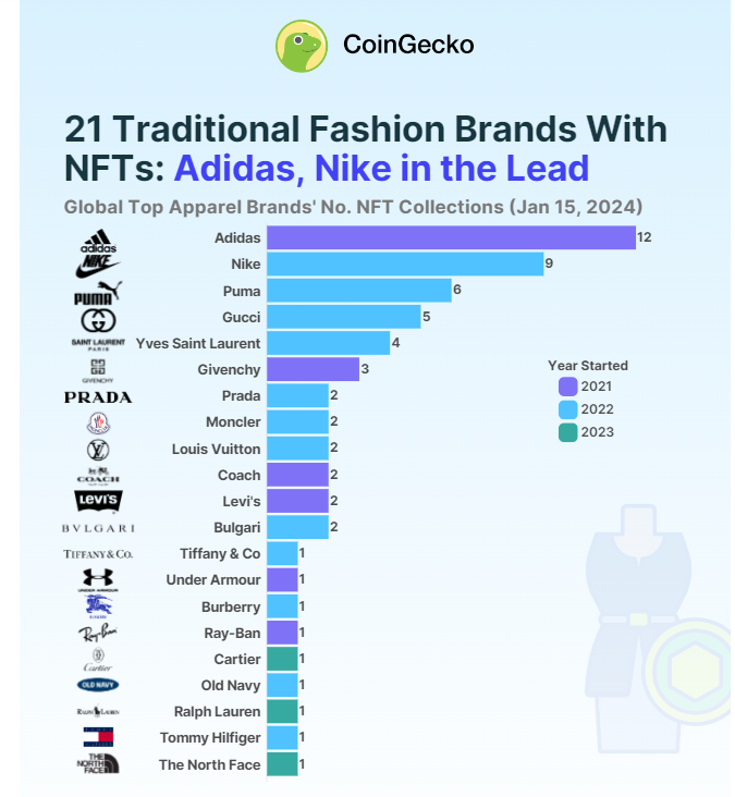 Leading Fashion brands with NFT collections