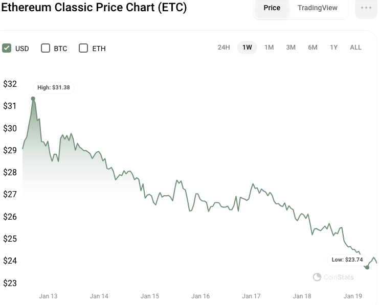 ETC/USD 7-day price chart