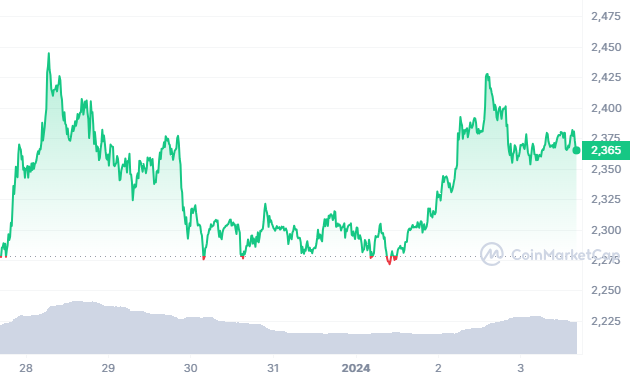 Ethereum (ETH) Sees Minor Dip Following Rise Past $2400 Mark