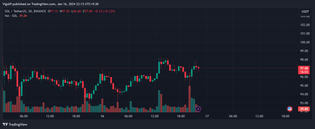 Solana's (SOL) Path to $150: A Catalyst for Meme Coin Boom?