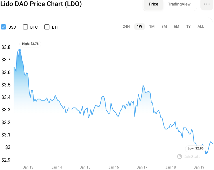 LDO/USD 7-day price chart