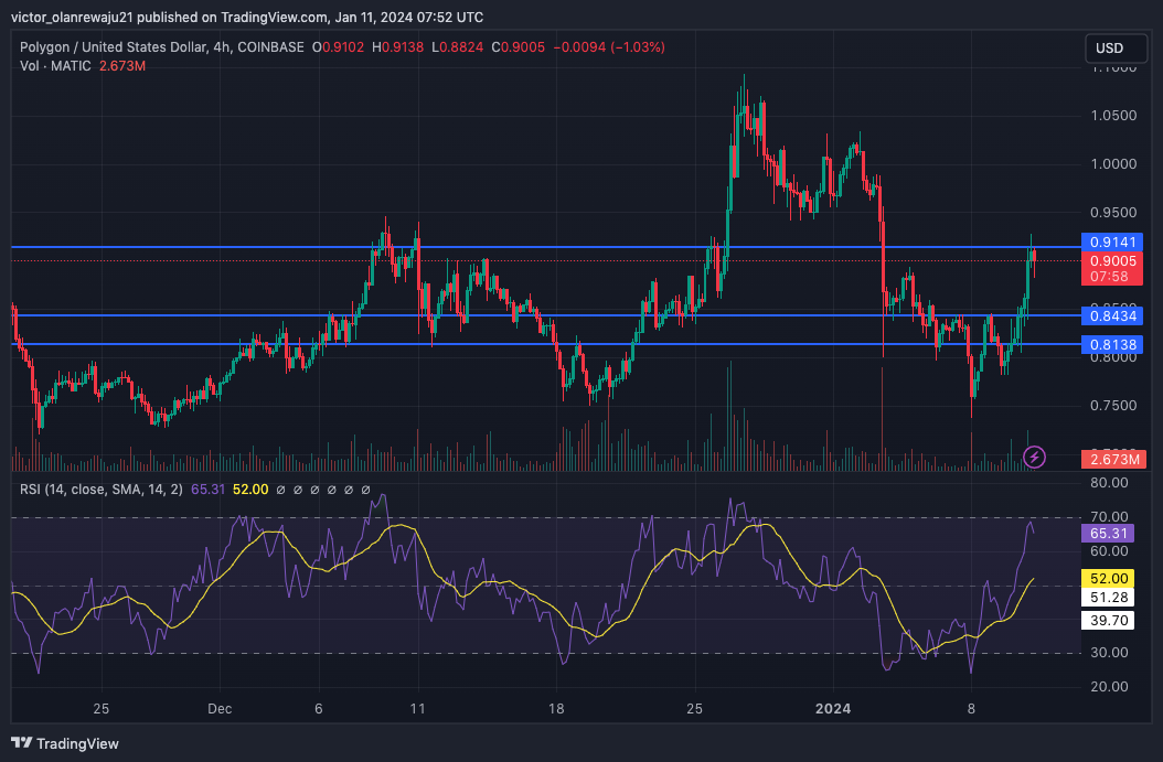 MATIC/USD 4-Hour Chart