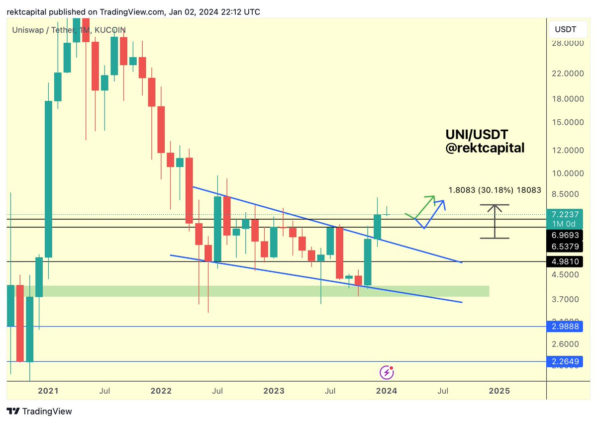 UNI/ USDT