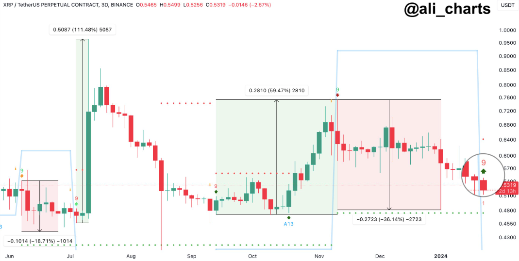 XRP/USD 3-day price chart