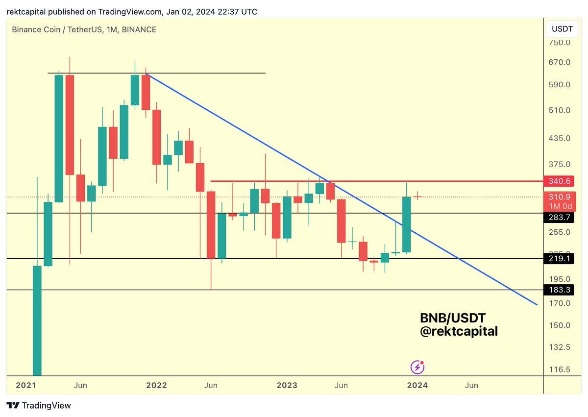 BNB Coin/USDT