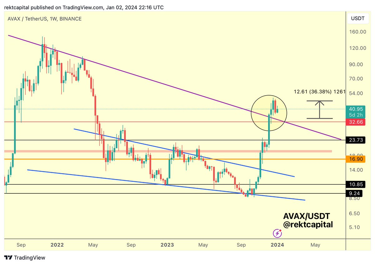 AVAX/USDT