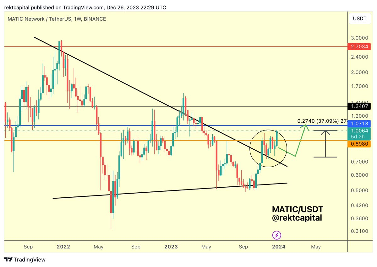 MATIC/ USDT