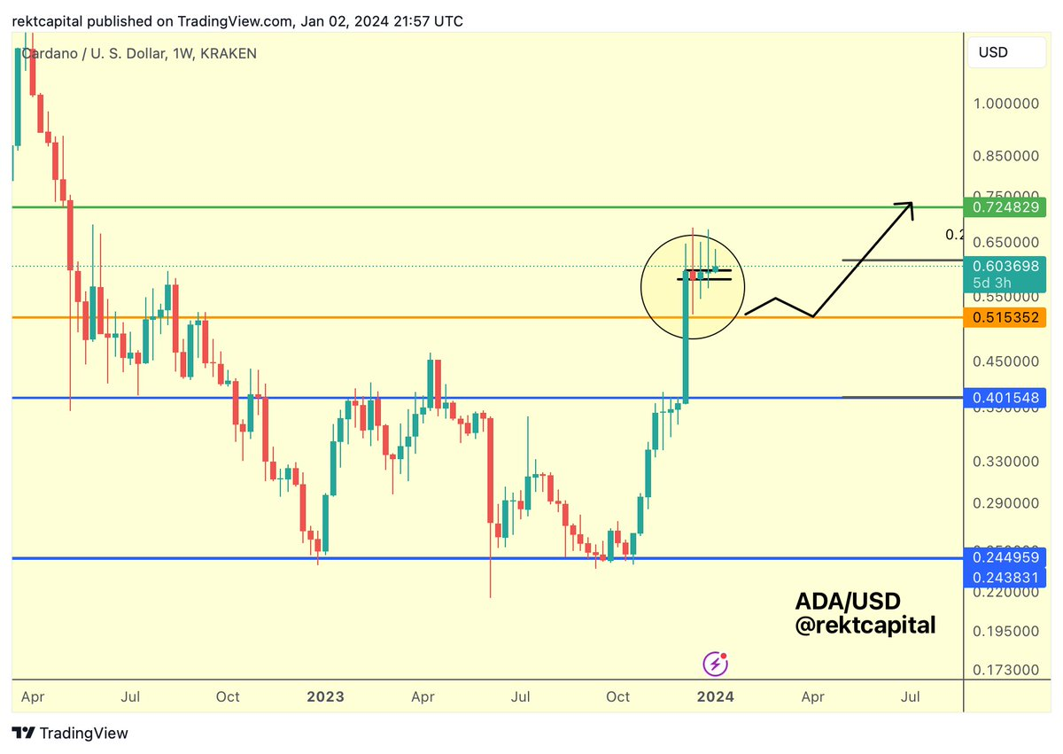 ADA/ USDT