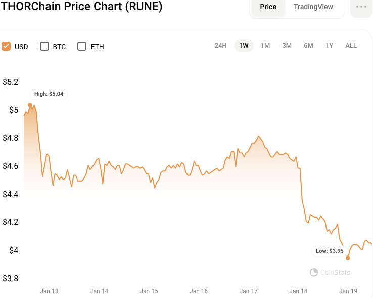 RUNE/USD 7-day price chart