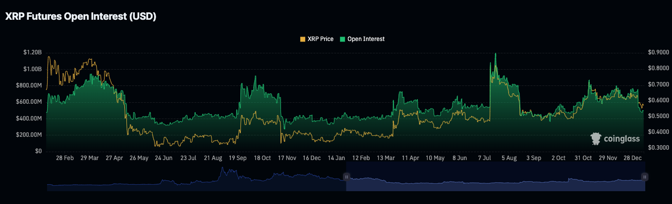 XRP Futures Open Interest