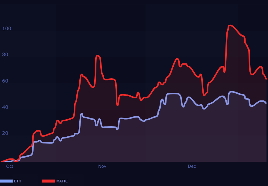 MATIC/ETH Correlation