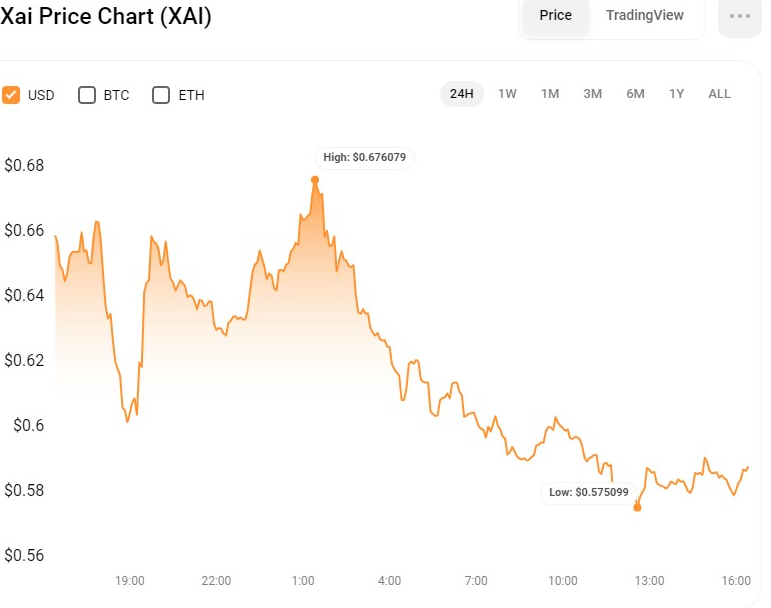 XAI/USD 24-hour price chart