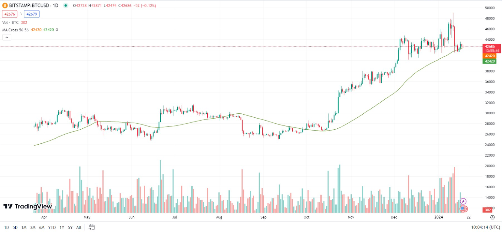 BTC/USD eight-week moving average