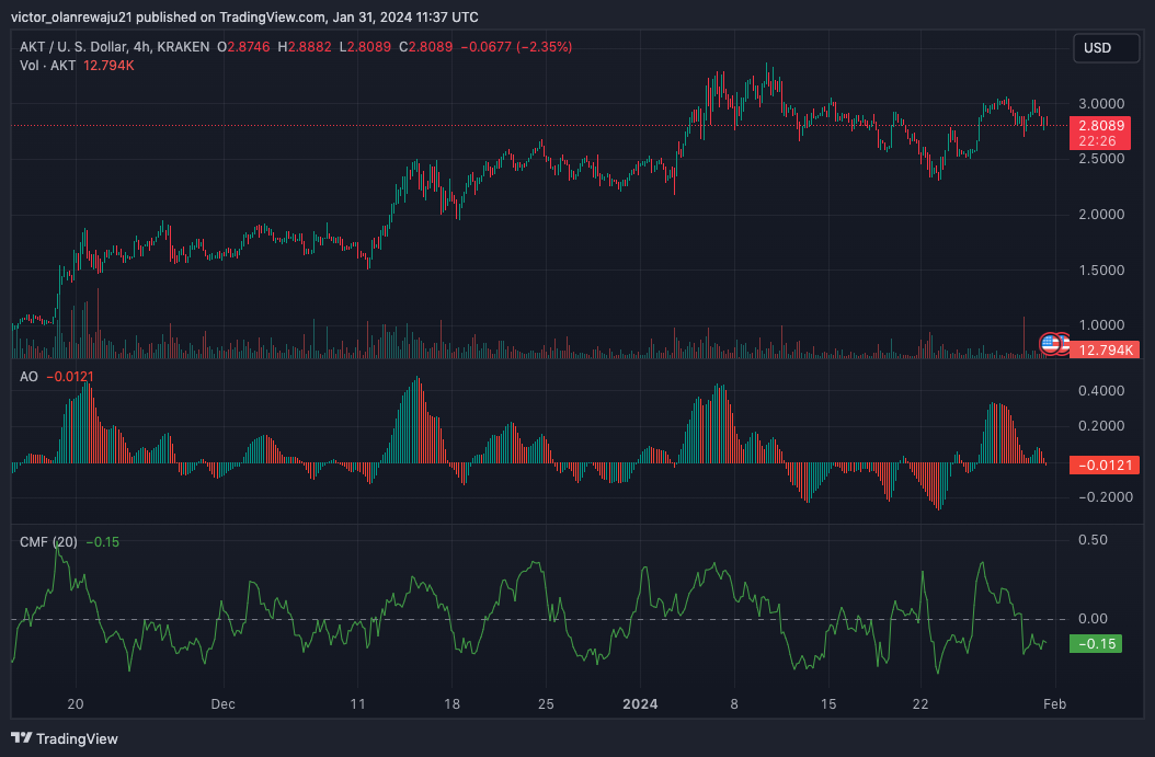 AKT/USD 4-Hour Chart