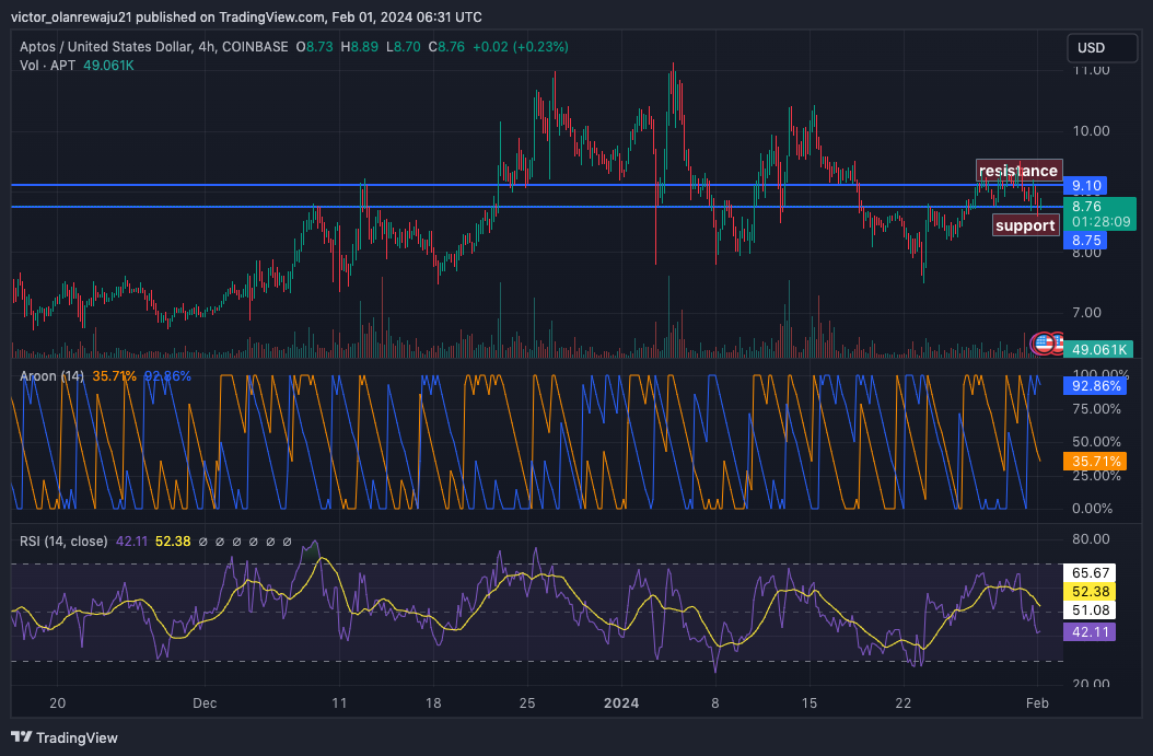 APT/USD 4-Hour Chart