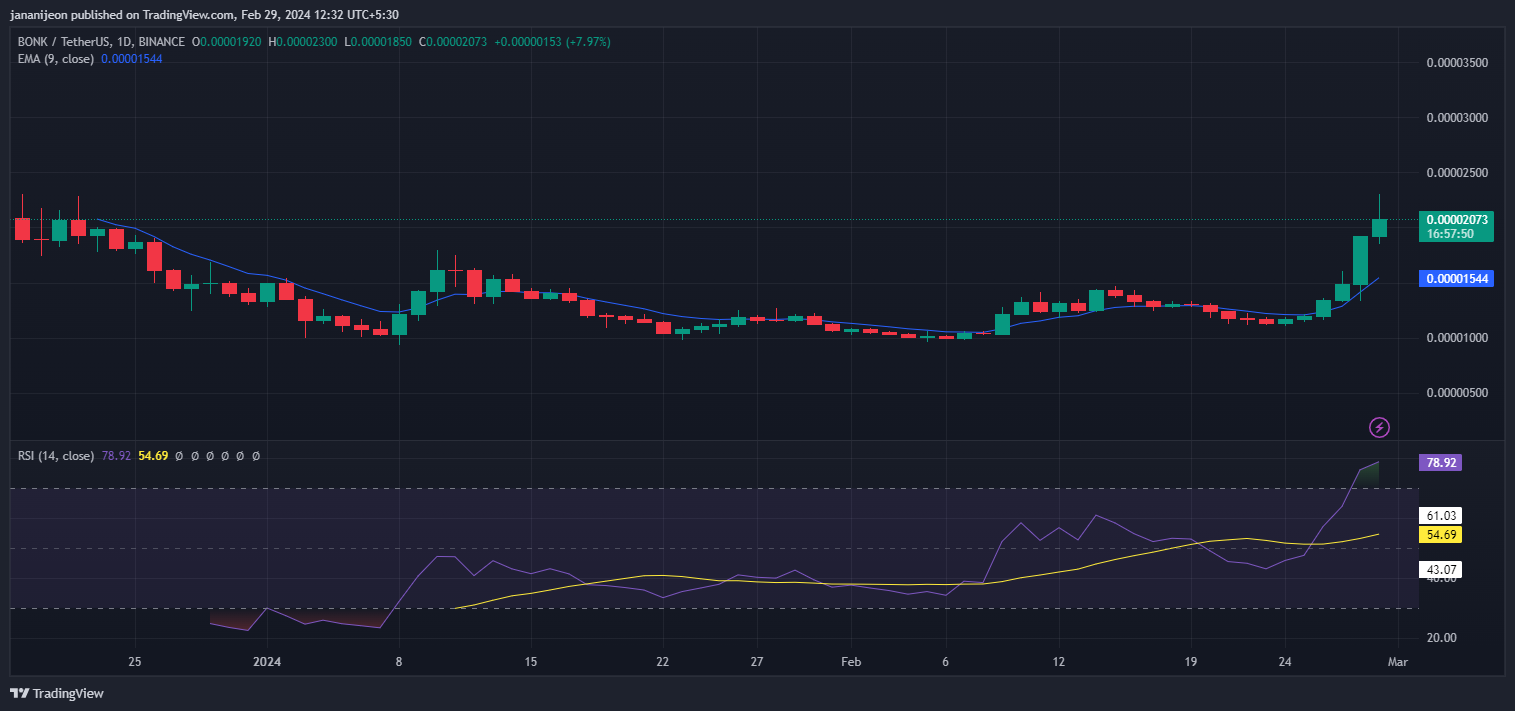 Memecoin Surge: DOGE, BONK, and Others Reach New Highs