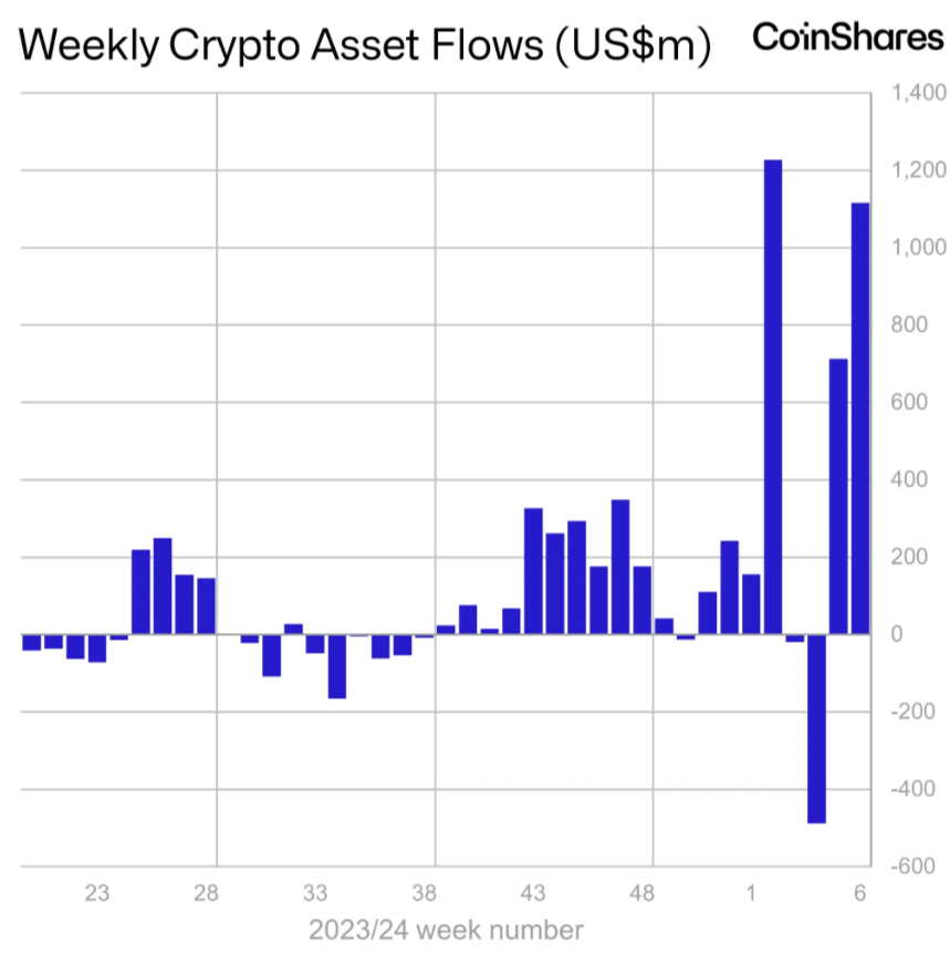 Bitcoin ETFs Fuel $1B Boost in Crypto Investment Products