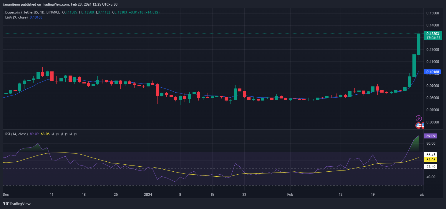 Memecoin Surge: DOGE, BONK, and Others Reach New Highs