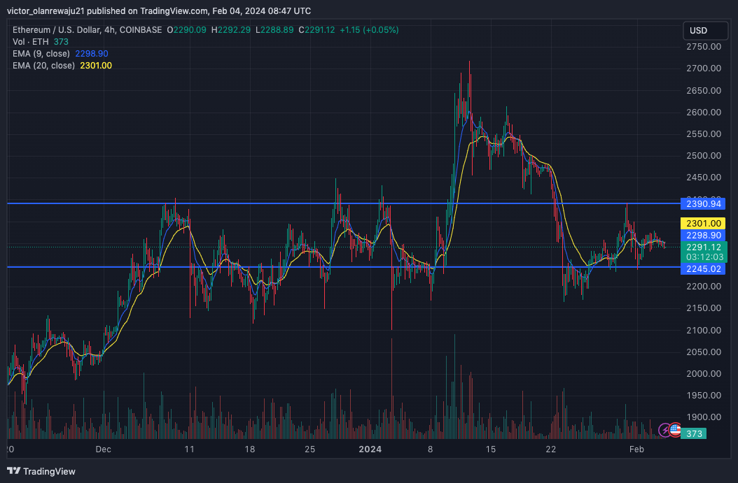 ETH/USD 4-Hour Chart