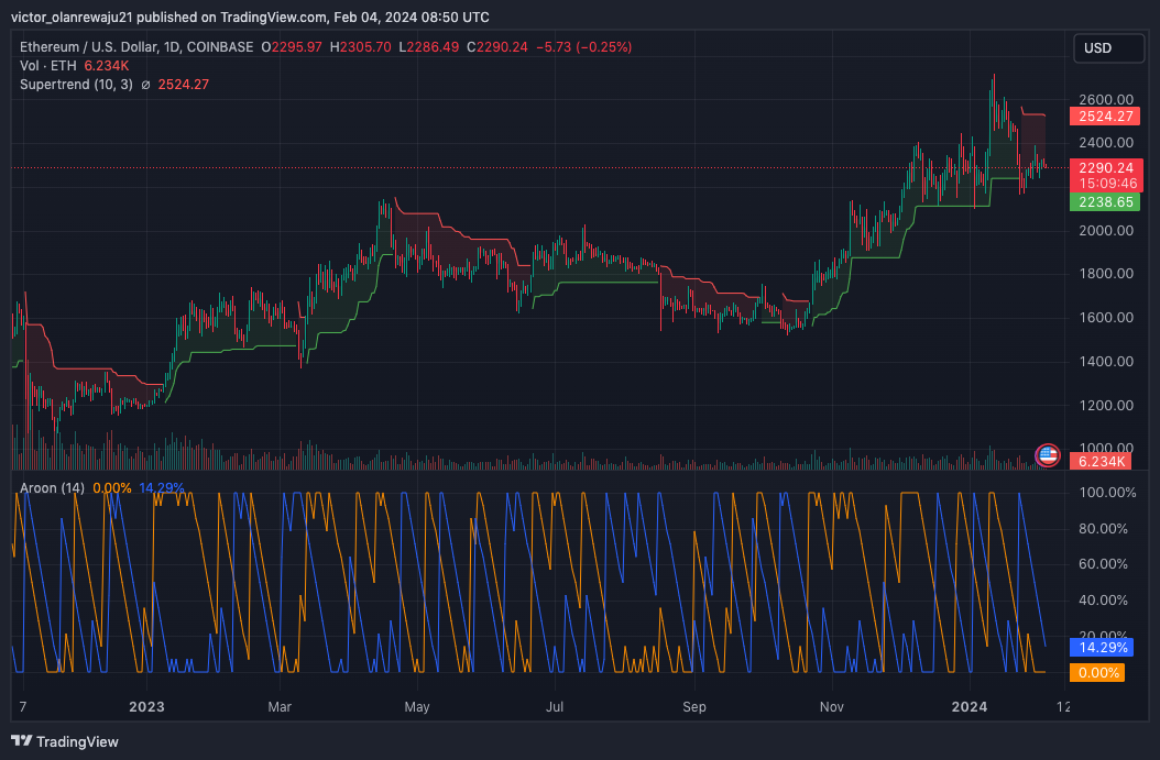 ETH/USD Daily Chart