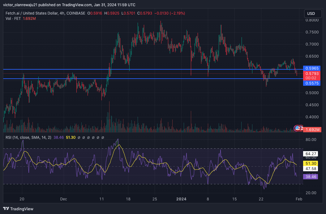 FET/USD 4-Hour Chart