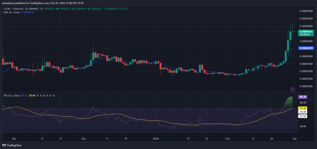 FLOKI Price Chart