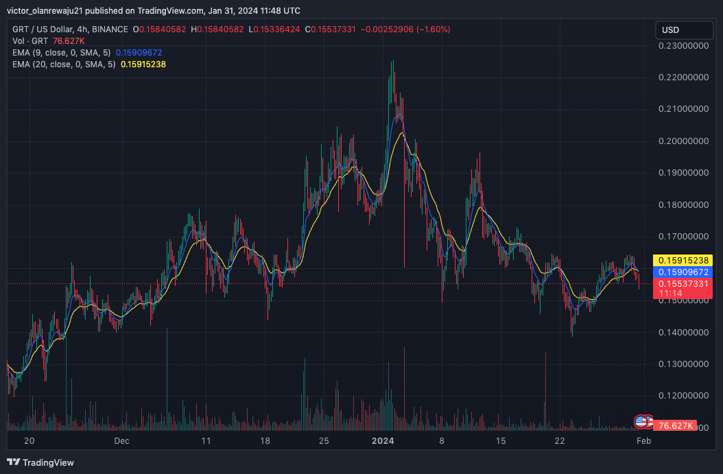 GRT/USD 4-Hour Chart