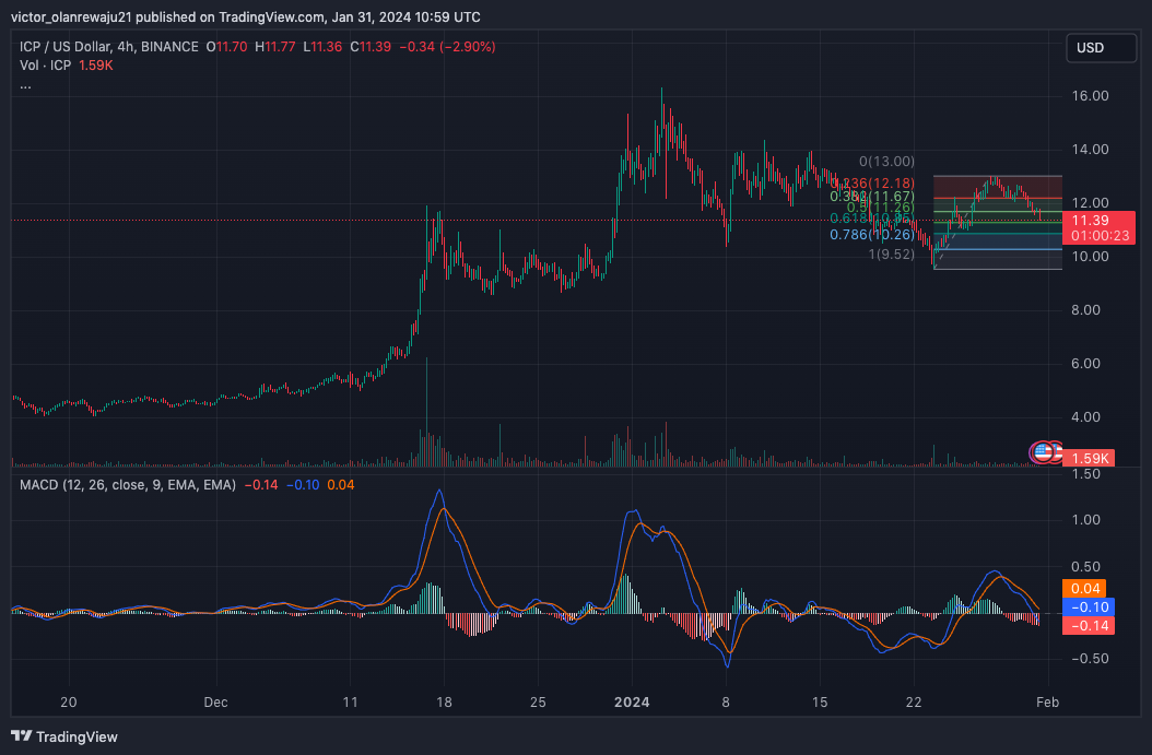 ICP/USD 4-Hour Chart