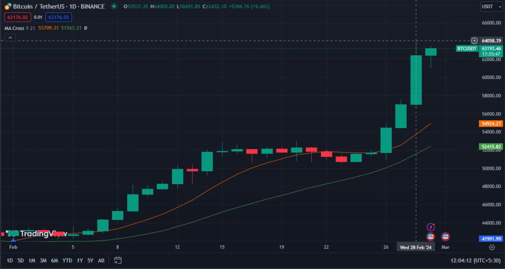 Bitcoin (BTC) Price Chart