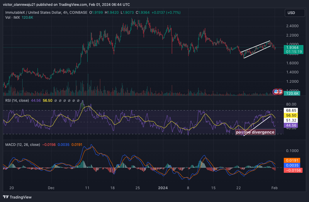 IMX/USD 4-Hour Chart