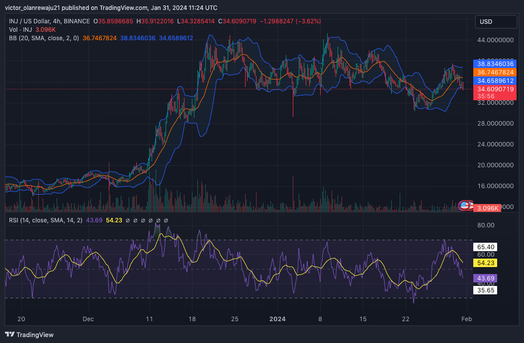 INJ/USD 4-Hour Chart