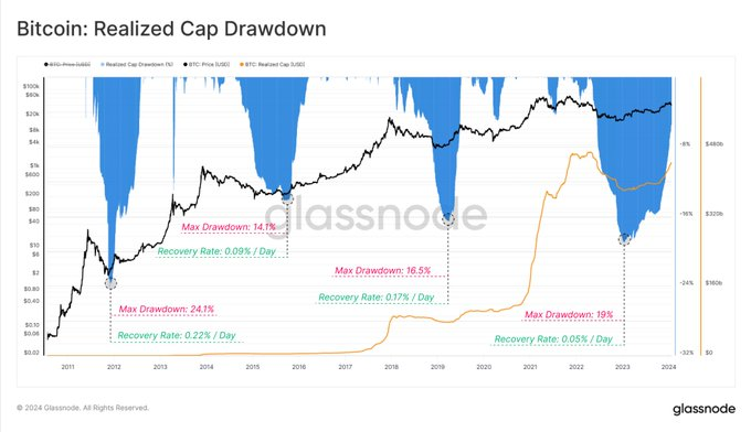 Bitcoin Realized Cap Highlights Strong BTC Market Investments