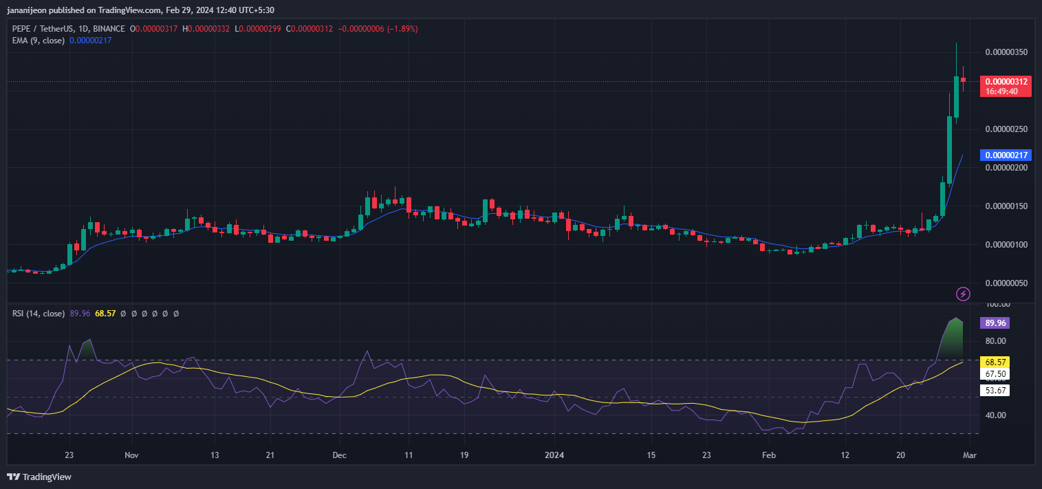 PEPE Price Chart