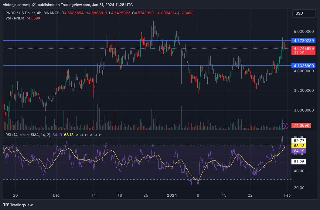 RNDR/USD 4-Hour Chart