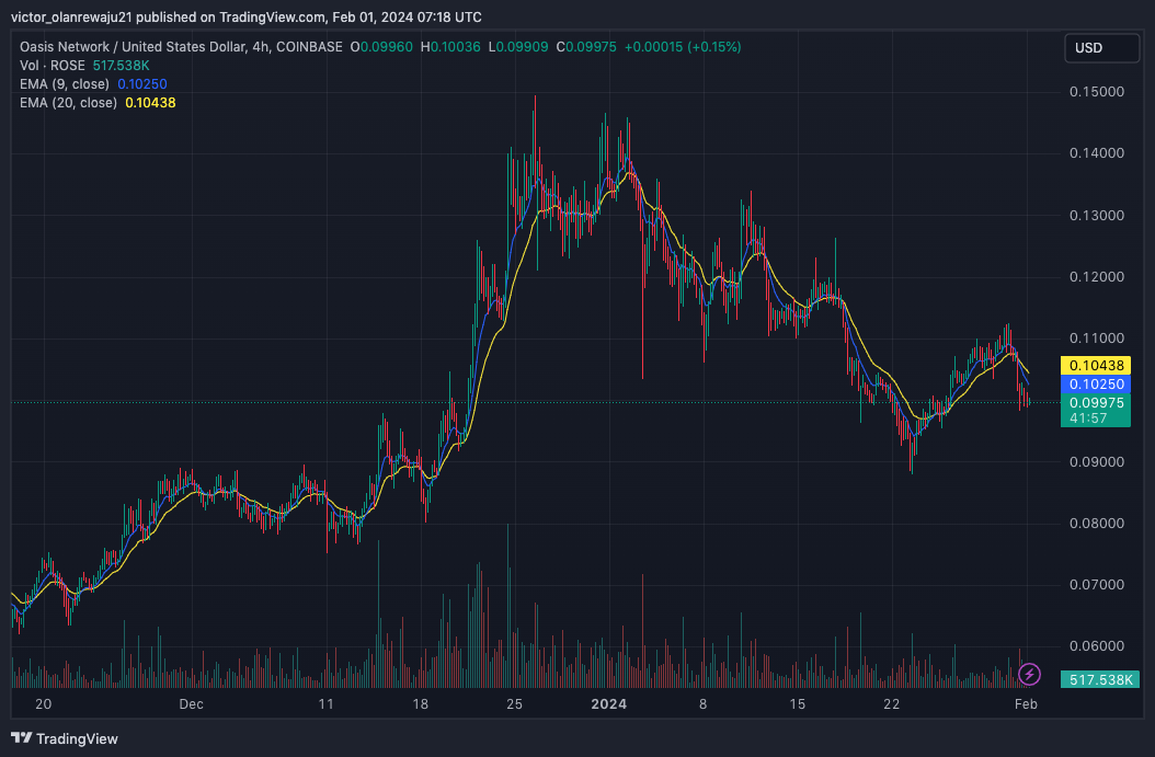 ROSE/USD 4-Hour Chart