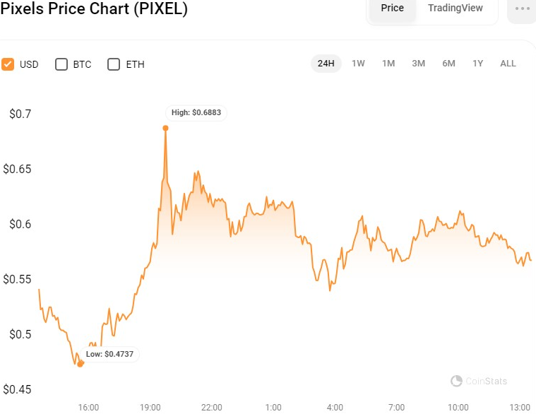 PIXEL/USD 24-hour price chart