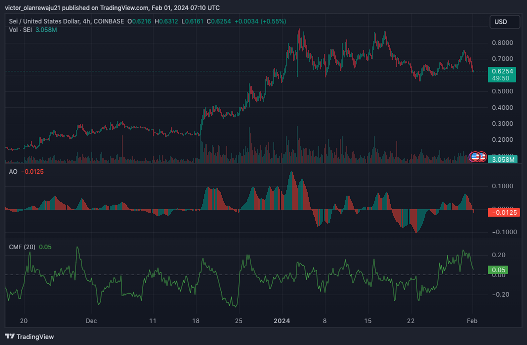 SEI/USD 4-Hour Chart