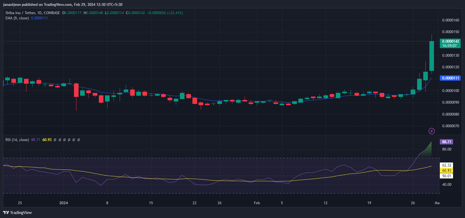 SHIB Price Chart