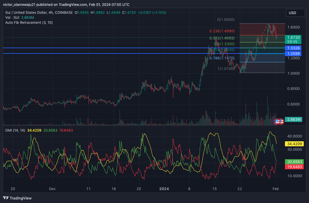 SUI/USD 4-Hour Chart